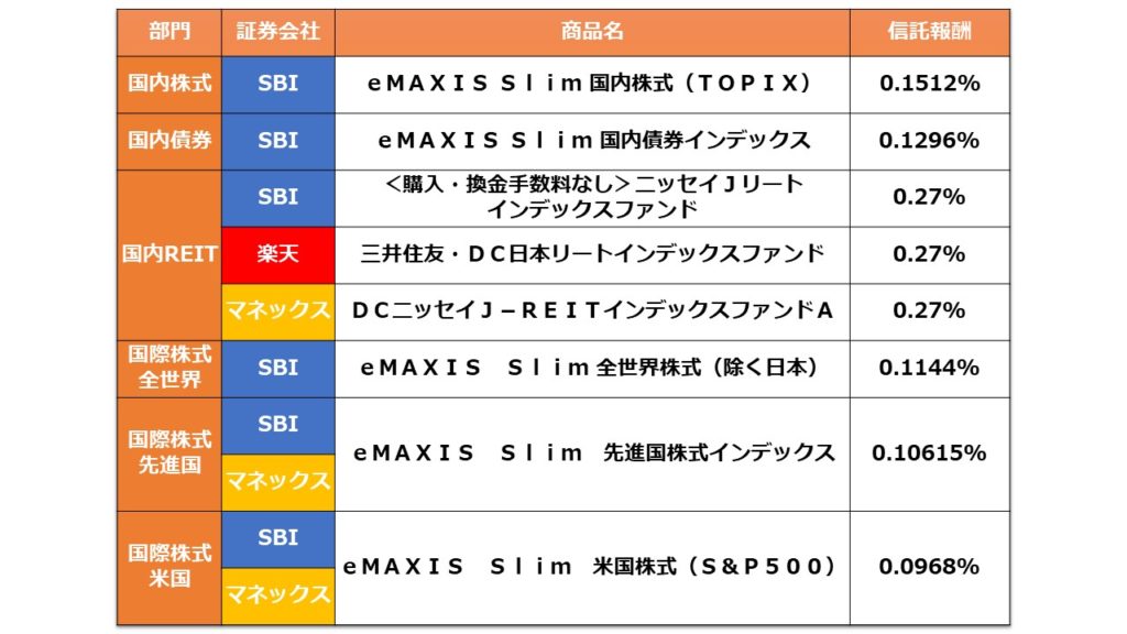 【iDeCo】SBI・楽天・マネックスの商品で選ぶべきはこれ！【徹底比較】 | 医師による医師のためのお金の話